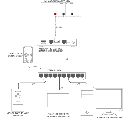 Schema collegamento telecamere ip